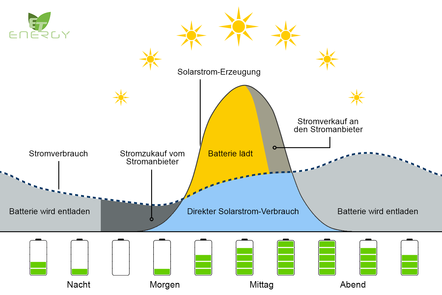 ET-Energy - PV-Speicher-Schema